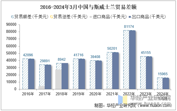 2016-2024年3月中国与斯威士兰贸易差额