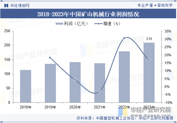 2018-2023年中国矿山机械行业利润情况