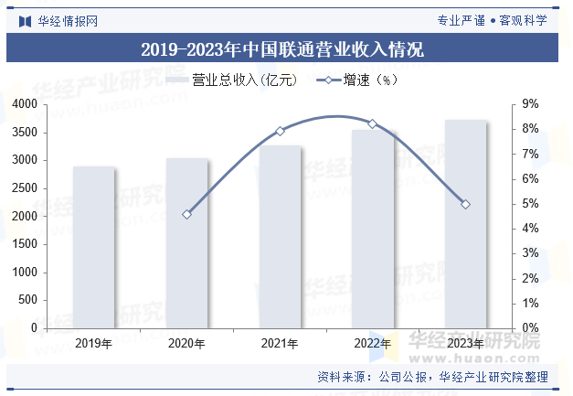 2019-2023年中国联通营业收入情况