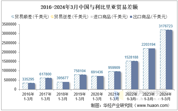 2016-2024年3月中国与利比里亚贸易差额