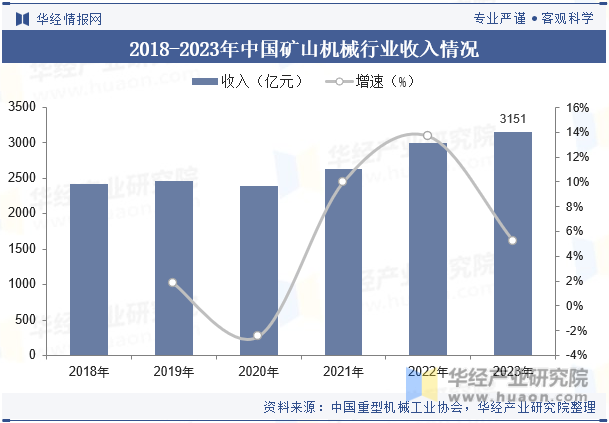2018-2023年中国矿山机械行业收入情况