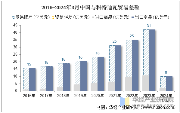 2016-2024年3月中国与科特迪瓦贸易差额
