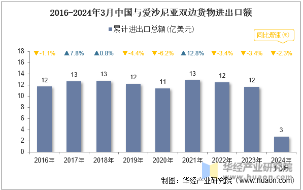 2016-2024年3月中国与爱沙尼亚双边货物进出口额