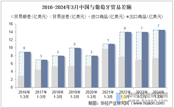 2016-2024年3月中国与葡萄牙贸易差额