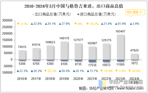 2016-2024年3月中国与格鲁吉亚进、出口商品总值