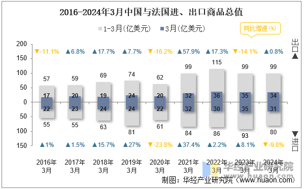 2016-2024年3月中国与法国进、出口商品总值