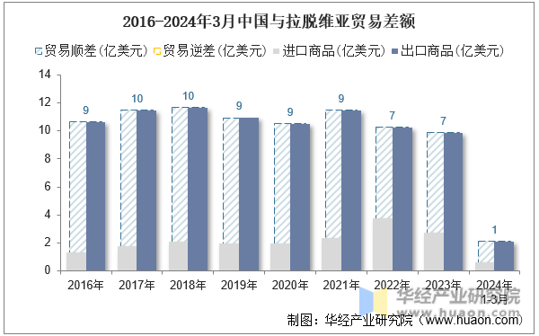 2016-2024年3月中国与拉脱维亚贸易差额