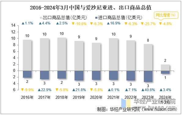 2016-2024年3月中国与爱沙尼亚进、出口商品总值