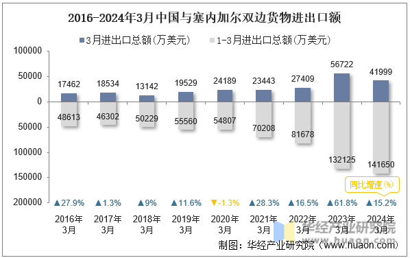 2016-2024年3月中国与塞内加尔双边货物进出口额