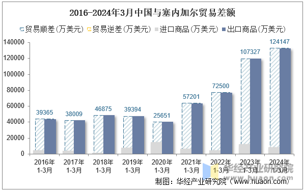 2016-2024年3月中国与塞内加尔贸易差额