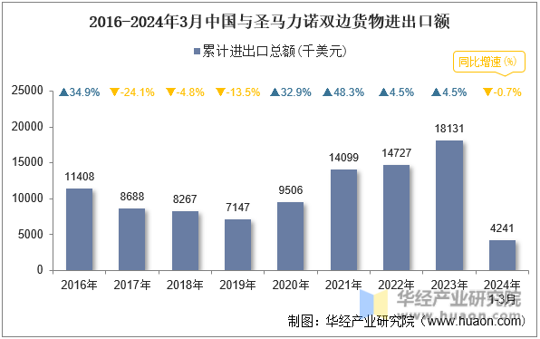 2016-2024年3月中国与圣马力诺双边货物进出口额
