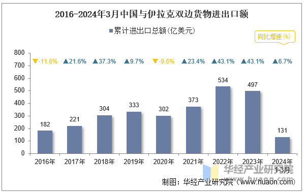 2016-2024年3月中国与伊拉克双边货物进出口额