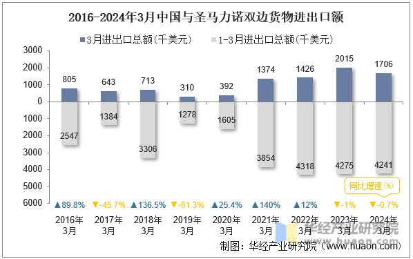2016-2024年3月中国与圣马力诺双边货物进出口额