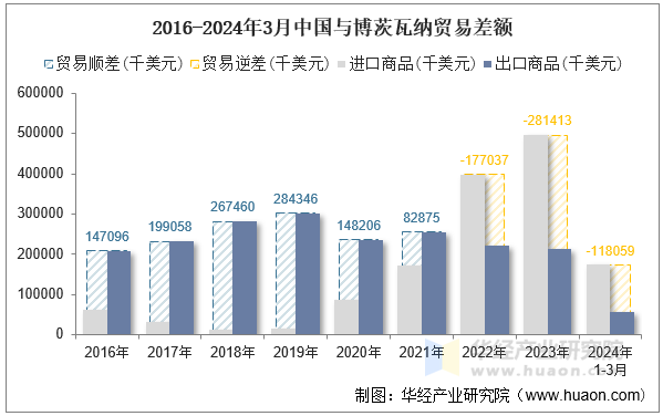 2016-2024年3月中国与博茨瓦纳贸易差额