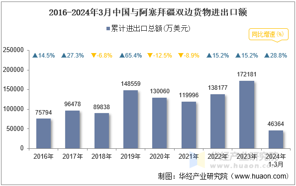 2016-2024年3月中国与阿塞拜疆双边货物进出口额