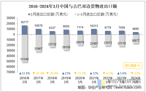 2016-2024年3月中国与古巴双边货物进出口额
