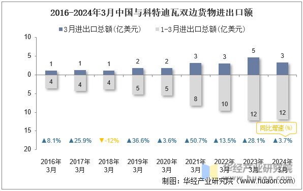 2016-2024年3月中国与科特迪瓦双边货物进出口额