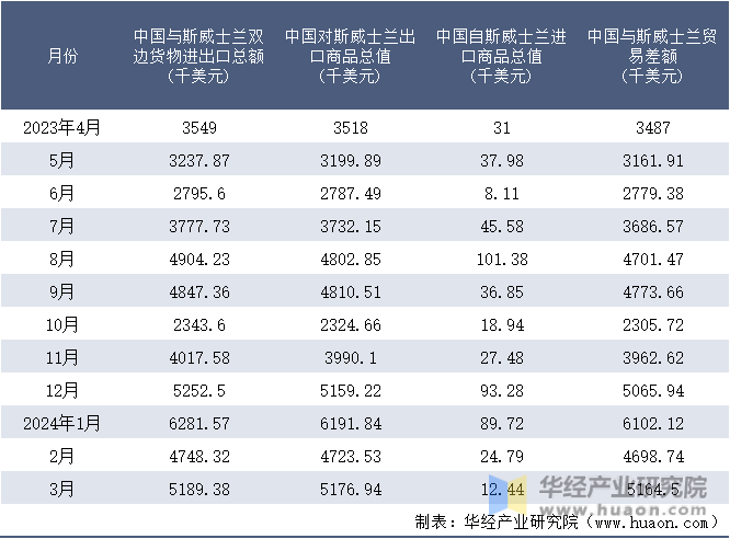 2023-2024年3月中国与斯威士兰双边货物进出口额月度统计表