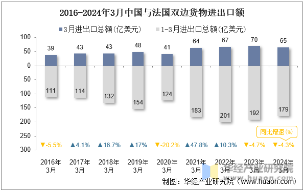 2016-2024年3月中国与法国双边货物进出口额