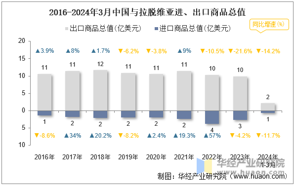 2016-2024年3月中国与拉脱维亚进、出口商品总值