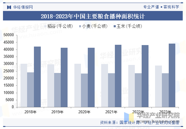 2018-2023年中国主要粮食播种面积统计