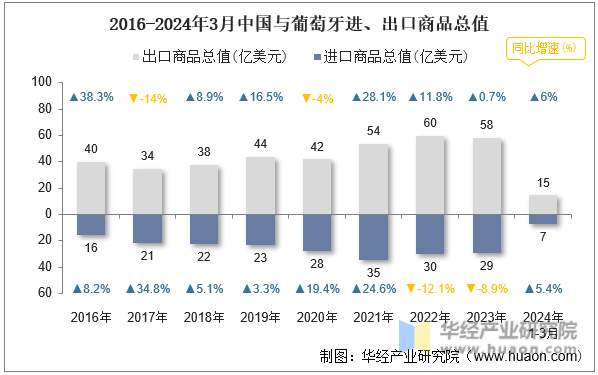 2016-2024年3月中国与葡萄牙进、出口商品总值