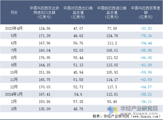 2023-2024年3月中国与巴西双边货物进出口额月度统计表