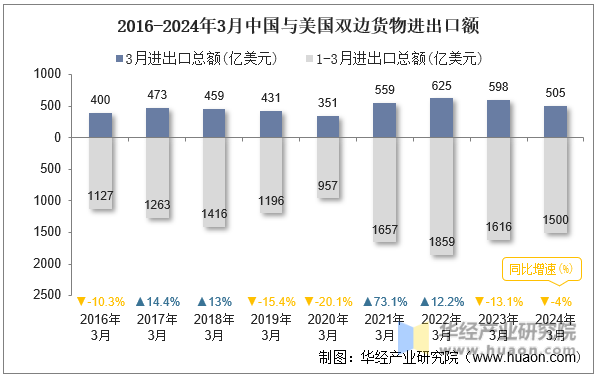 2016-2024年3月中国与美国双边货物进出口额