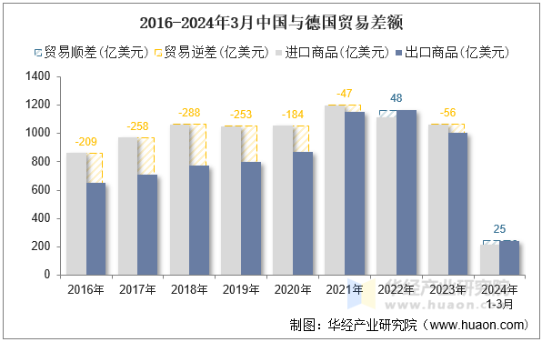 2016-2024年3月中国与德国贸易差额