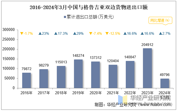 2016-2024年3月中国与格鲁吉亚双边货物进出口额