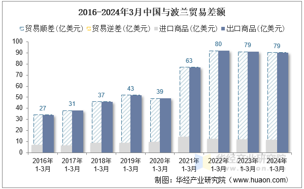 2016-2024年3月中国与波兰贸易差额