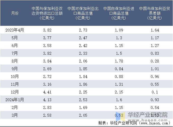 2023-2024年3月中国与保加利亚双边货物进出口额月度统计表