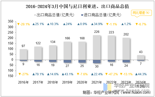 2016-2024年3月中国与尼日利亚进、出口商品总值