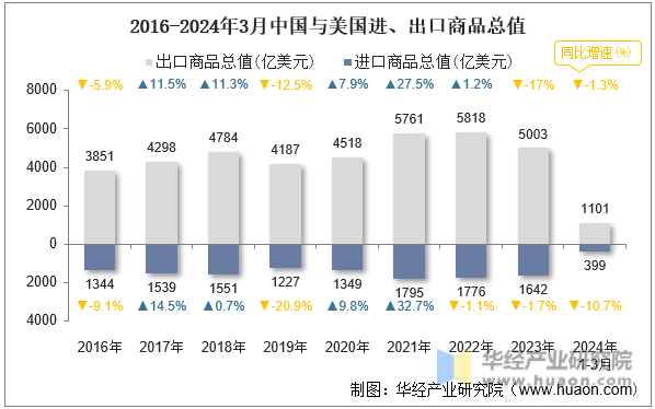 2016-2024年3月中国与美国进、出口商品总值