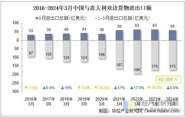2016-2024年3月中国与意大利双边货物进出口额