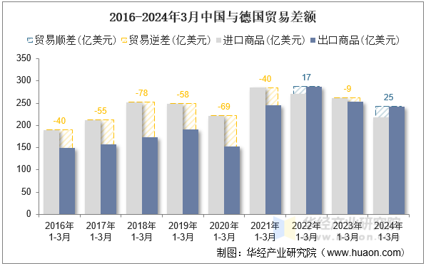 2016-2024年3月中国与德国贸易差额