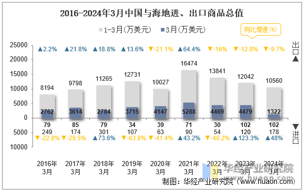2016-2024年3月中国与海地进、出口商品总值