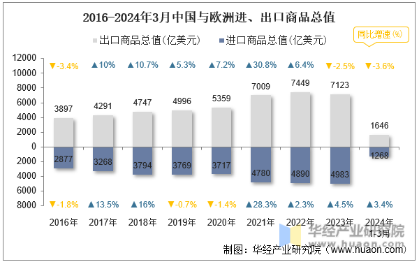 2016-2024年3月中国与欧洲进、出口商品总值