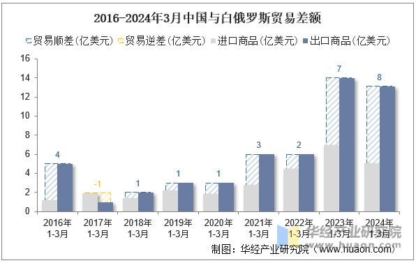 2016-2024年3月中国与白俄罗斯贸易差额