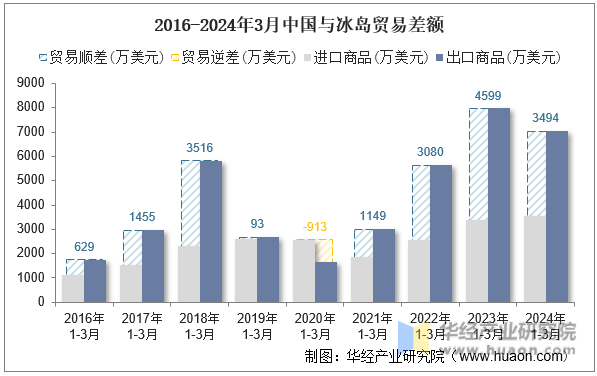 2016-2024年3月中国与冰岛贸易差额