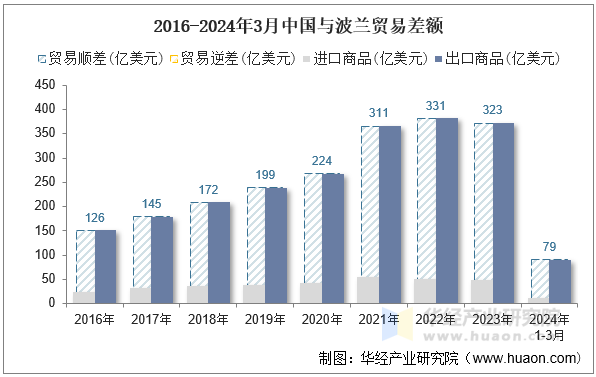 2016-2024年3月中国与波兰贸易差额