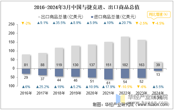 2016-2024年3月中国与捷克进、出口商品总值