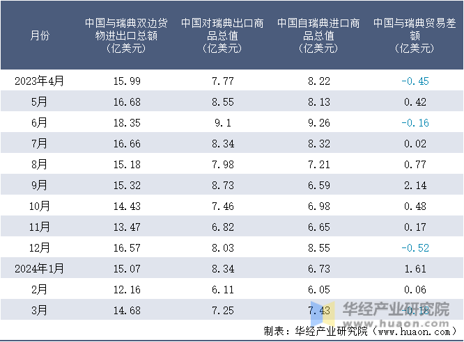 2023-2024年3月中国与瑞典双边货物进出口额月度统计表