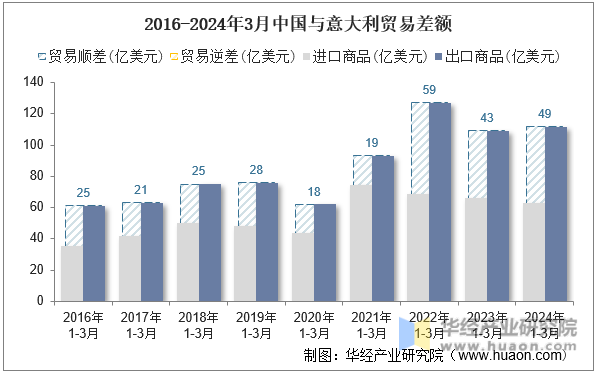2016-2024年3月中国与意大利贸易差额