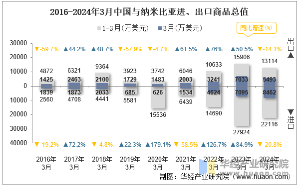 2016-2024年3月中国与纳米比亚进、出口商品总值