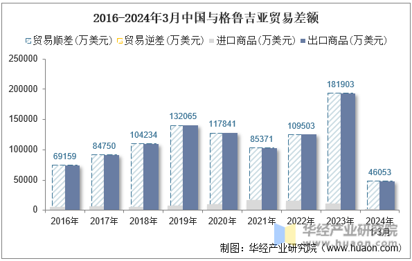 2016-2024年3月中国与格鲁吉亚贸易差额