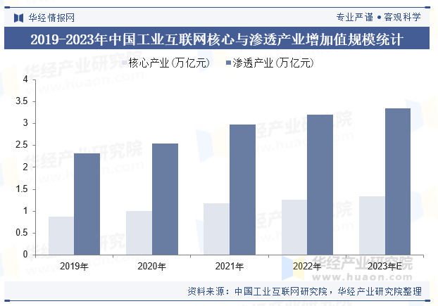 2019-2023年中国工业互联网核心与渗透产业增加值规模统计