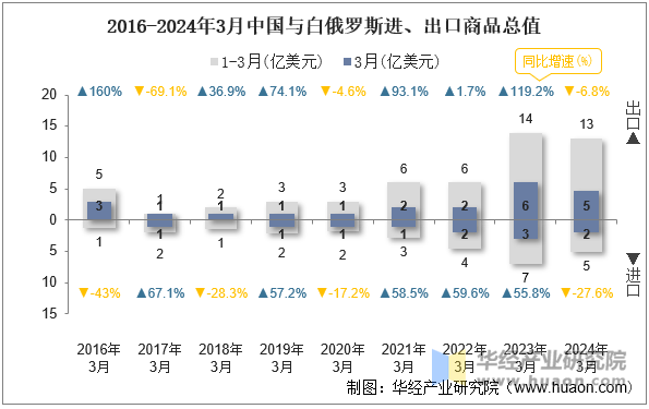 2016-2024年3月中国与白俄罗斯进、出口商品总值