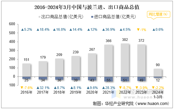 2016-2024年3月中国与波兰进、出口商品总值