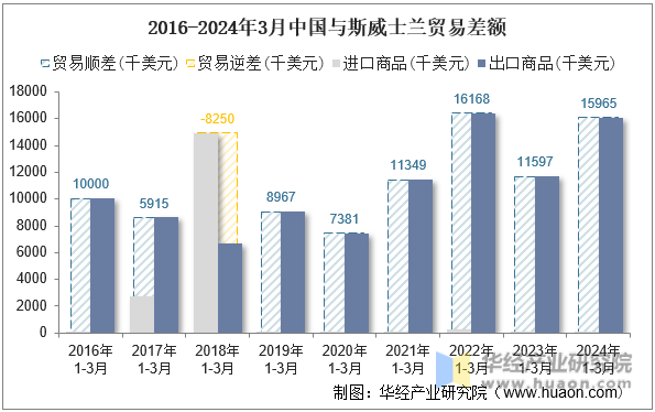 2016-2024年3月中国与斯威士兰贸易差额